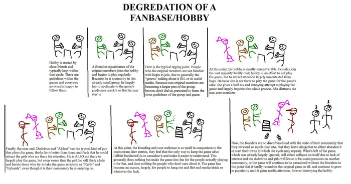 Degradation of a fan base/hobby