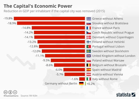 Germany&#039;s gdp per capita would be bigger without Berlin.